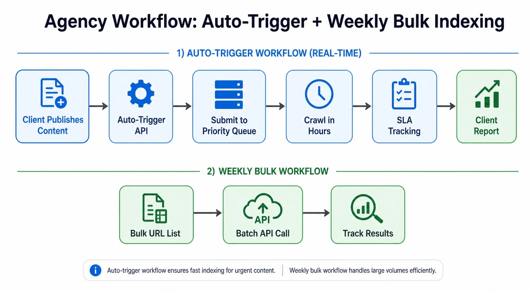 Agency Workflow- Auto-Trigger and Weekly Bulk Indexing